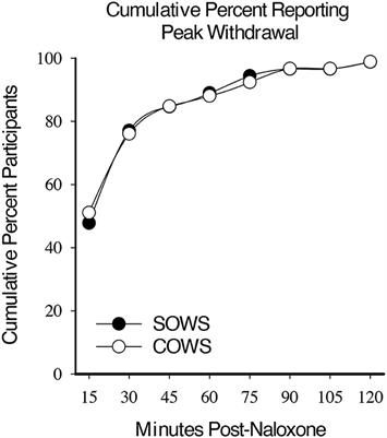 Operational definition of precipitated opioid withdrawal